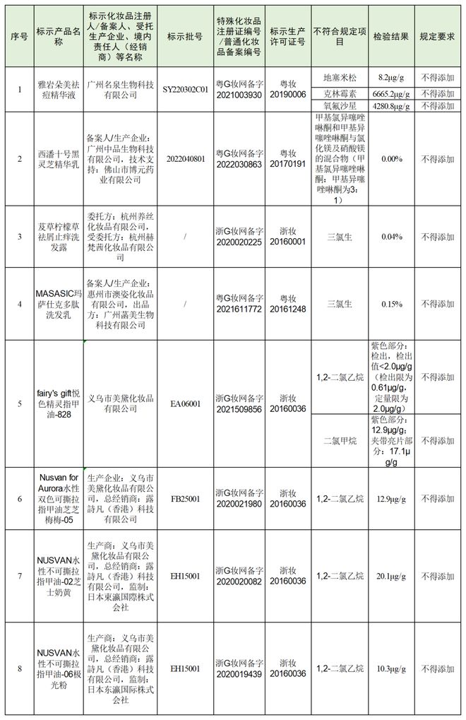 注意！这8批次化妆品检出禁用原料%7C药监局%7C药品_网易订阅_a85e5904.jpg