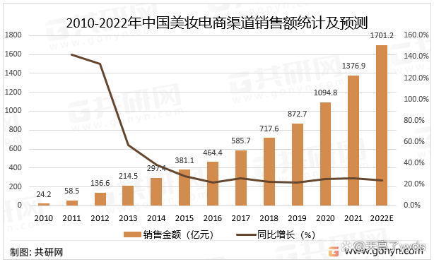 2022年中国美妆电商市场现状及未来发展趋势分析.png