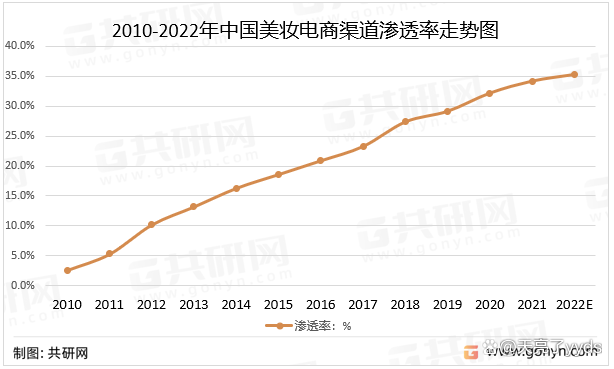 2022年中国美妆电商市场现状及未来发展趋势分析_53f0f83a.png